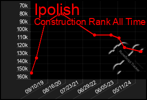 Total Graph of Ipolish