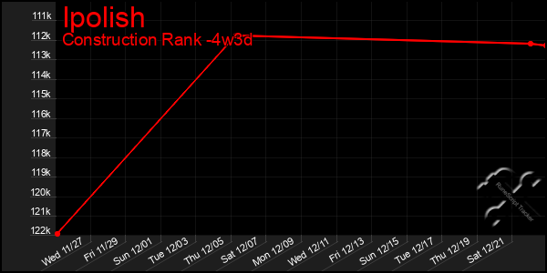 Last 31 Days Graph of Ipolish