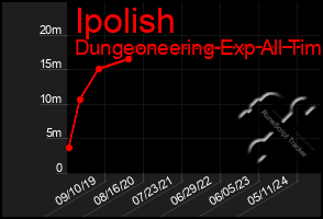 Total Graph of Ipolish