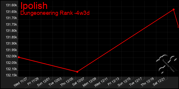 Last 31 Days Graph of Ipolish