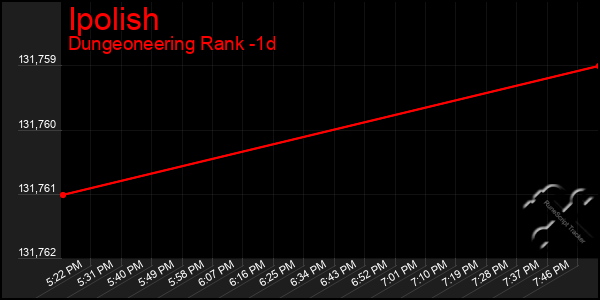 Last 24 Hours Graph of Ipolish