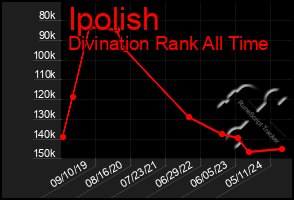 Total Graph of Ipolish