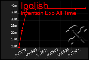 Total Graph of Ipolish