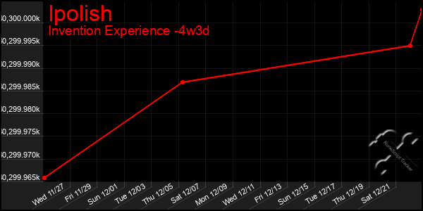 Last 31 Days Graph of Ipolish