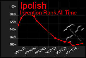 Total Graph of Ipolish