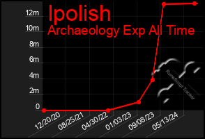 Total Graph of Ipolish