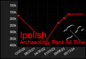 Total Graph of Ipolish