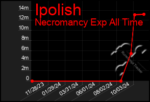 Total Graph of Ipolish