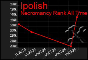 Total Graph of Ipolish