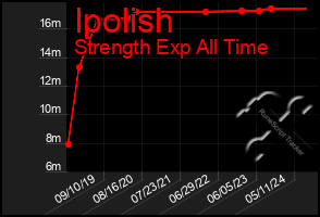 Total Graph of Ipolish