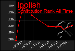 Total Graph of Ipolish