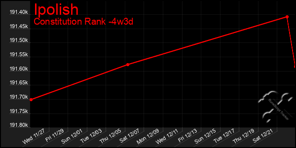 Last 31 Days Graph of Ipolish