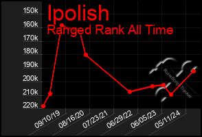 Total Graph of Ipolish