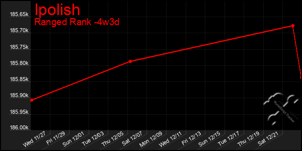 Last 31 Days Graph of Ipolish