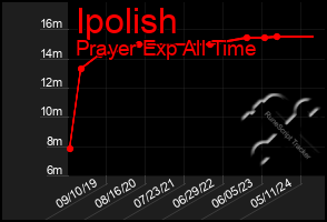 Total Graph of Ipolish