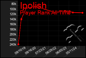 Total Graph of Ipolish