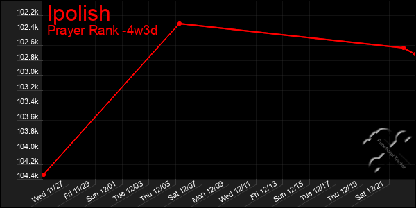 Last 31 Days Graph of Ipolish