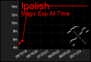 Total Graph of Ipolish