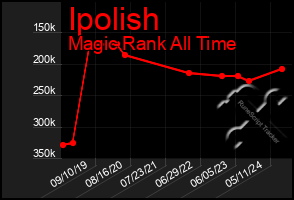 Total Graph of Ipolish