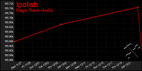 Last 31 Days Graph of Ipolish