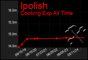 Total Graph of Ipolish