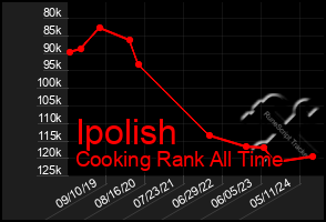 Total Graph of Ipolish