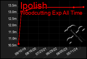 Total Graph of Ipolish