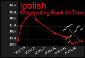 Total Graph of Ipolish