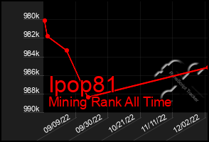 Total Graph of Ipop81