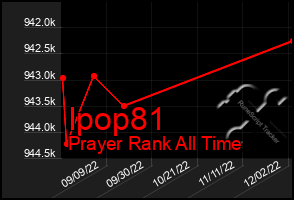 Total Graph of Ipop81
