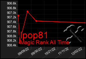 Total Graph of Ipop81