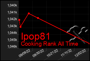 Total Graph of Ipop81