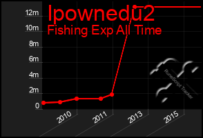 Total Graph of Ipownedu2