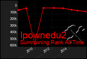Total Graph of Ipownedu2