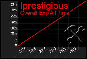 Total Graph of Iprestigious