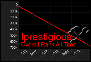 Total Graph of Iprestigious