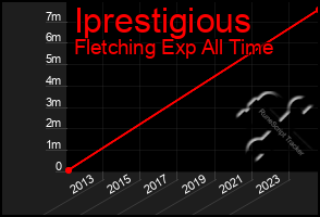 Total Graph of Iprestigious