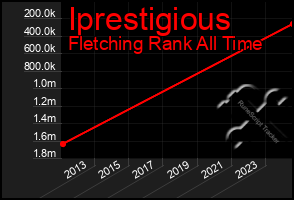 Total Graph of Iprestigious