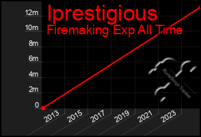 Total Graph of Iprestigious