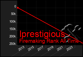 Total Graph of Iprestigious