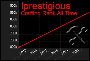 Total Graph of Iprestigious