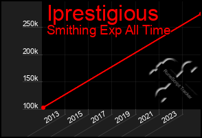 Total Graph of Iprestigious