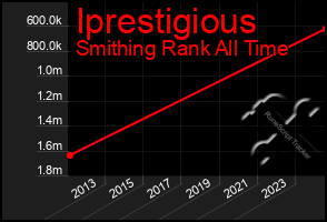 Total Graph of Iprestigious