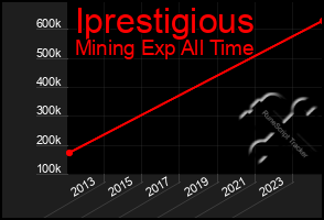 Total Graph of Iprestigious