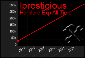 Total Graph of Iprestigious