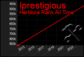 Total Graph of Iprestigious