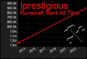 Total Graph of Iprestigious