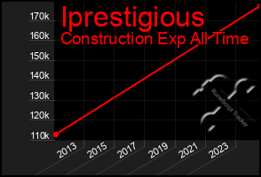 Total Graph of Iprestigious