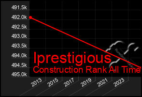 Total Graph of Iprestigious