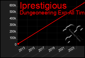 Total Graph of Iprestigious